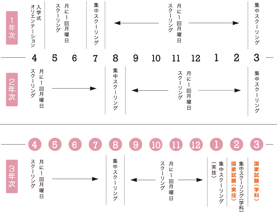 通信課程スケジュール